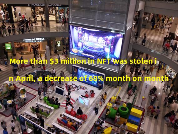 More than $3 million in NFT was stolen in April, a decrease of 68% month on month